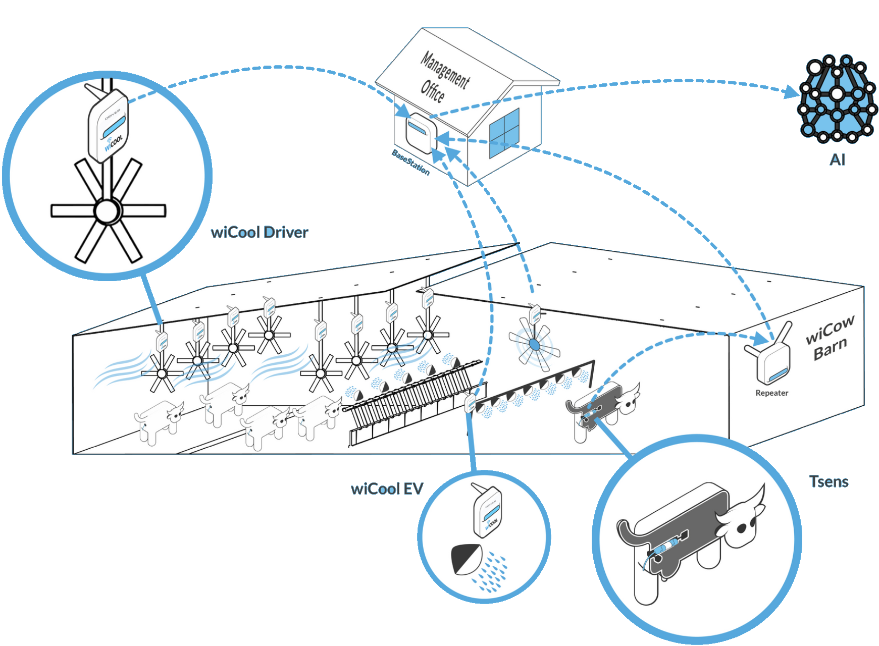 wiCool system diagram showing sensors feeding the BaseStation and controlling barn equipment